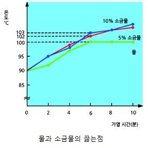 끓는점1