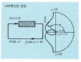 나이퀴스트선도