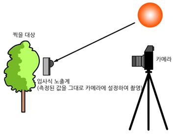 노출계