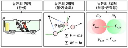 뉴턴1법칙