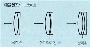대물렌즈