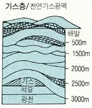 가스층 (gas reservoir)