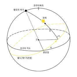 각거리 [angular distance, 角距離]