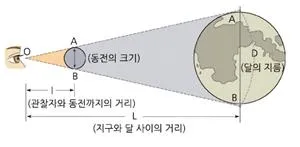 각거리 [angular distance, 角距離]
