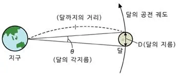 각지름 [angular diameter, 角─]