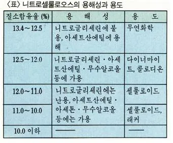 니트로셀룰로오스 (nitrocellulose)