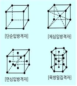 단순입방격자 (simple cubic lattice)