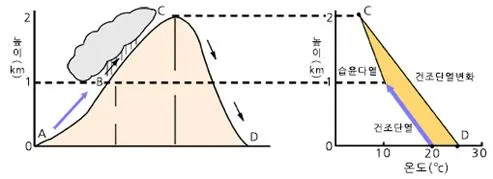 단열 감률 [adiabatic lapse rate, 斷熱減率]