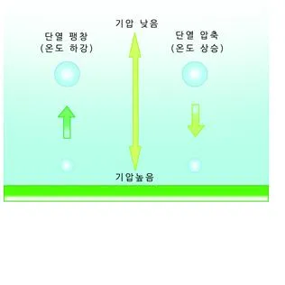 단열 변화 [adiabatic change, 斷熱變化]