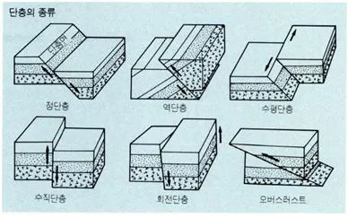 단층 [fault, 斷層]