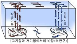 대기압 [atmospheric pressure, 大氣壓]