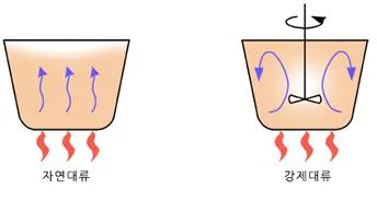 대류 (convection (current))