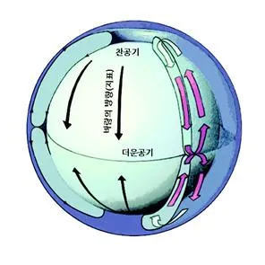 대류 (convection (current))