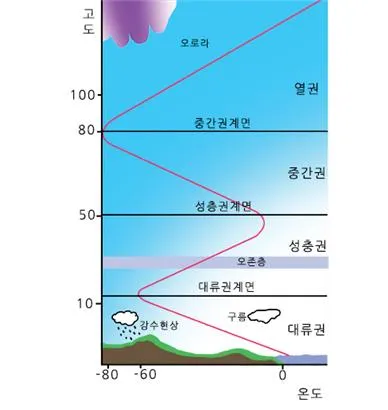 대류권 [troposphere, 對流圈]