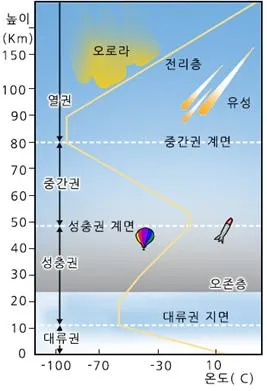 대류권 계면 [tropopause, 對流圈界面]
