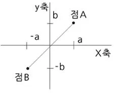 대칭점(symmetric point, 對稱點)