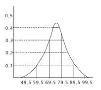 도수분포곡선(frequency  distribution curve)