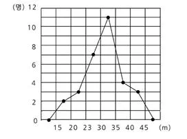도수분포다각형(frequency polygon)