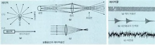 레이저(laser)