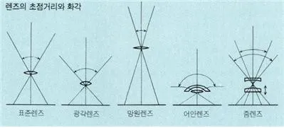 렌즈(Iens)