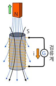 렌츠 법칙(Lenz's law)