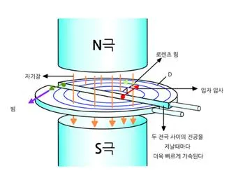 로런츠 힘(Lorentz's force)