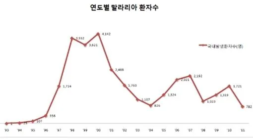 말라리아(malaria)