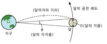 각지름