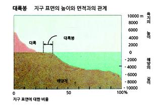 대륙붕