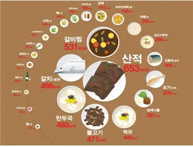 3대 영양소 (three major nutrients) 三大營養素