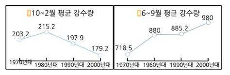 강수량 [amount of precipitation, 降水量]