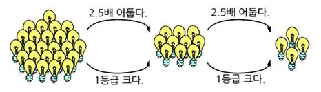 겉보기 밝기 (apparent brightness)