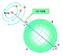 겉보기 운동 (apparent motion)