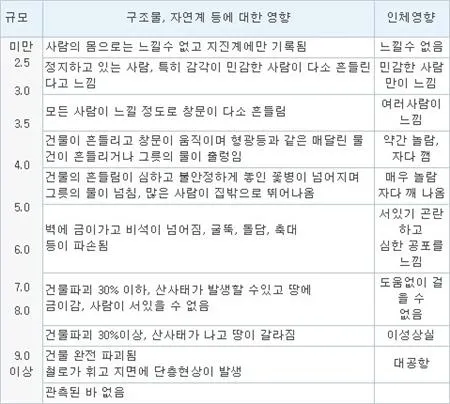 리히터 규모(Richter scale)