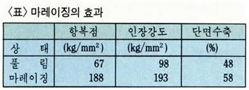 마레이징강[maraging steel, ─鋼]