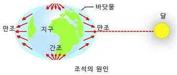 만조[high tide, 滿潮]