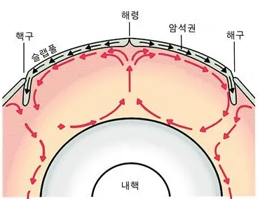 맨틀 대류(mantle convection)