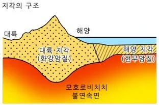 모호로비치치 불연속면[Mohorovicic discontinuity, ─不連續面, 모호면]