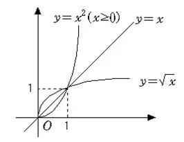 무리함수(irrational function, 無理函數)