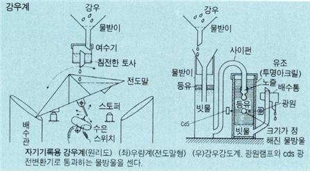 강우계