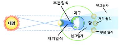개기월식