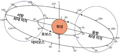 데이모스(Deimos)