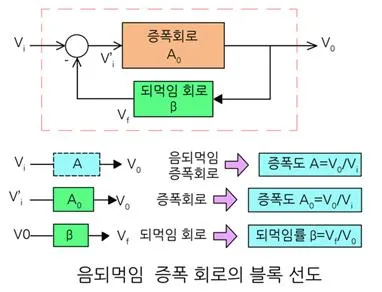 되먹임 회로(feedback circuit)