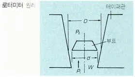 로터미터(rotameter)