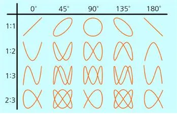 리사주 그림(Lissajous figure)