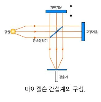 마이켈슨 간섭계(Michelson interferometer)
