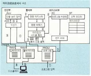 마이크로프로세서(microprocessor)