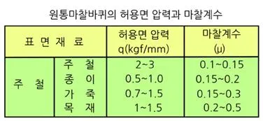마찰 계수(coefficient of friction, 摩擦係數)