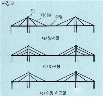 사장교 (cable-stayed bridge, 斜張橋)