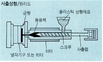 사출성형 [injection molding, 射出成形]